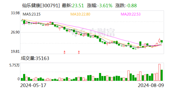 九游娱乐 - 最全游戏有限公司仙乐健康境外业求终了销售收入11.59亿元-九游娱乐 - 最全游戏有限公司