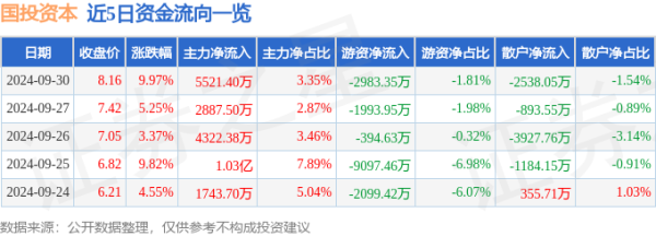 九游娱乐 - 最全游戏有限公司当日券商观念高涨6.42%-九游娱乐 - 最全游戏有限公司